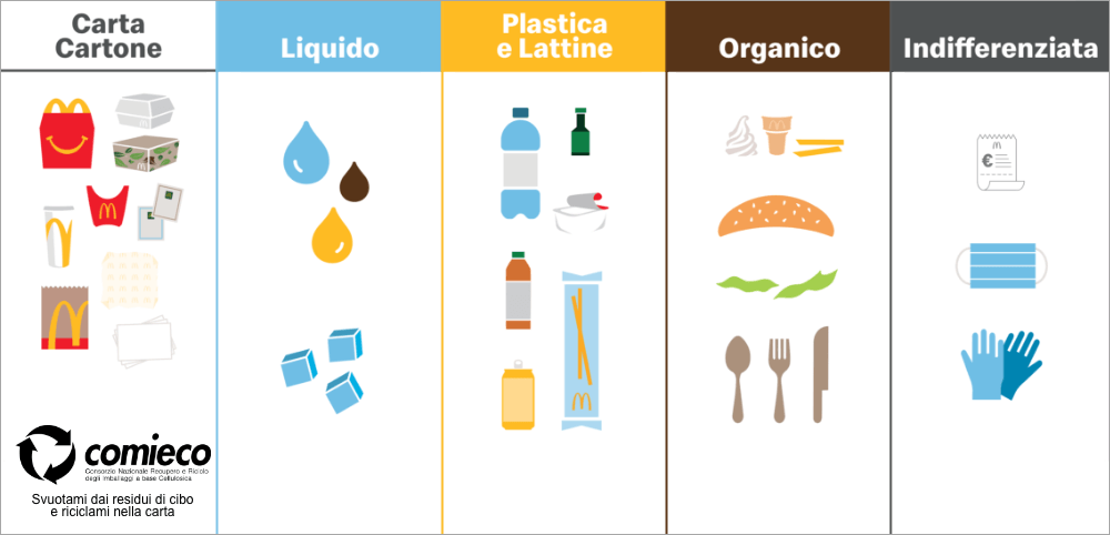 Tabella differenziata: Carta e cartone, Liquidi, Plastica, Organico, Indifferenziato